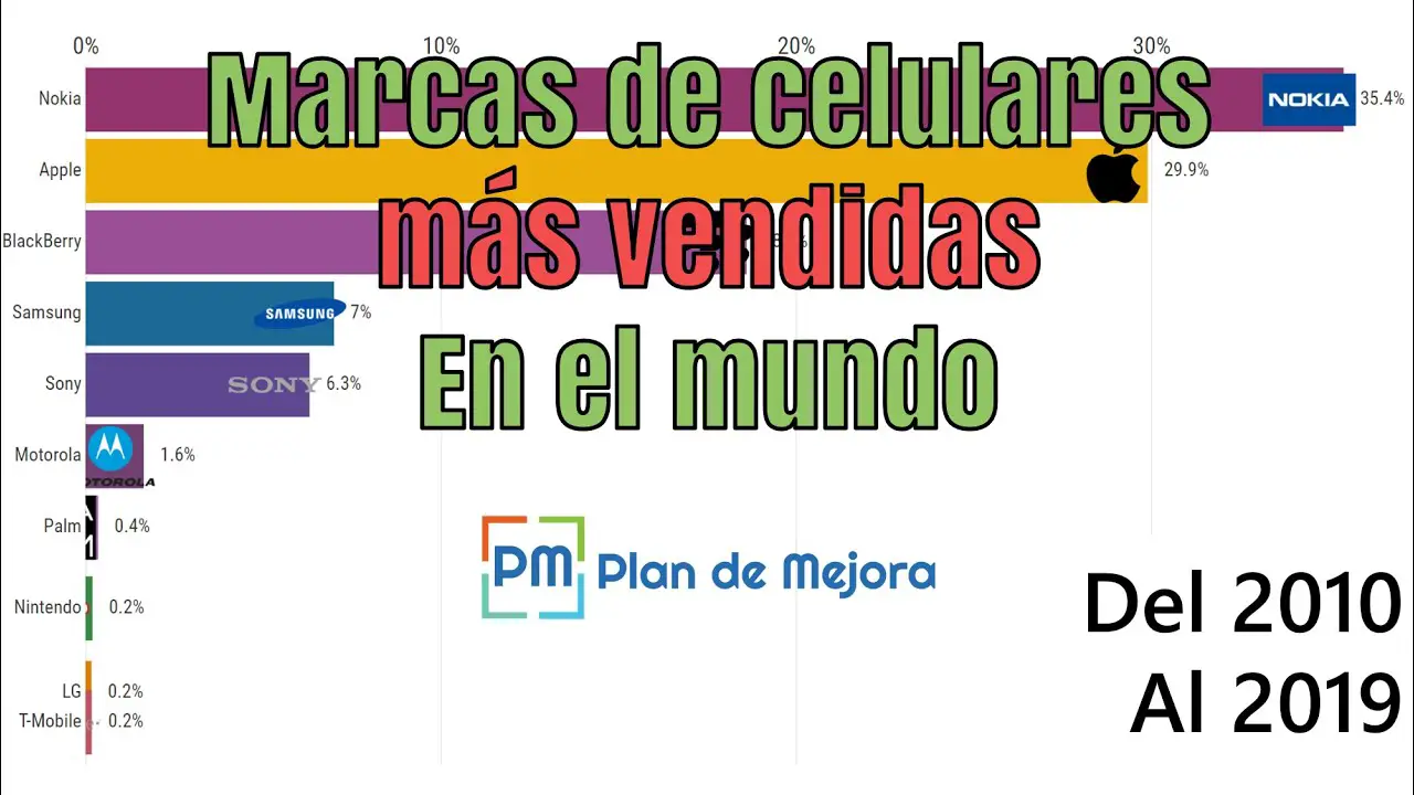 ¿Cuál es la marca más vendida de celulares en el mundo?